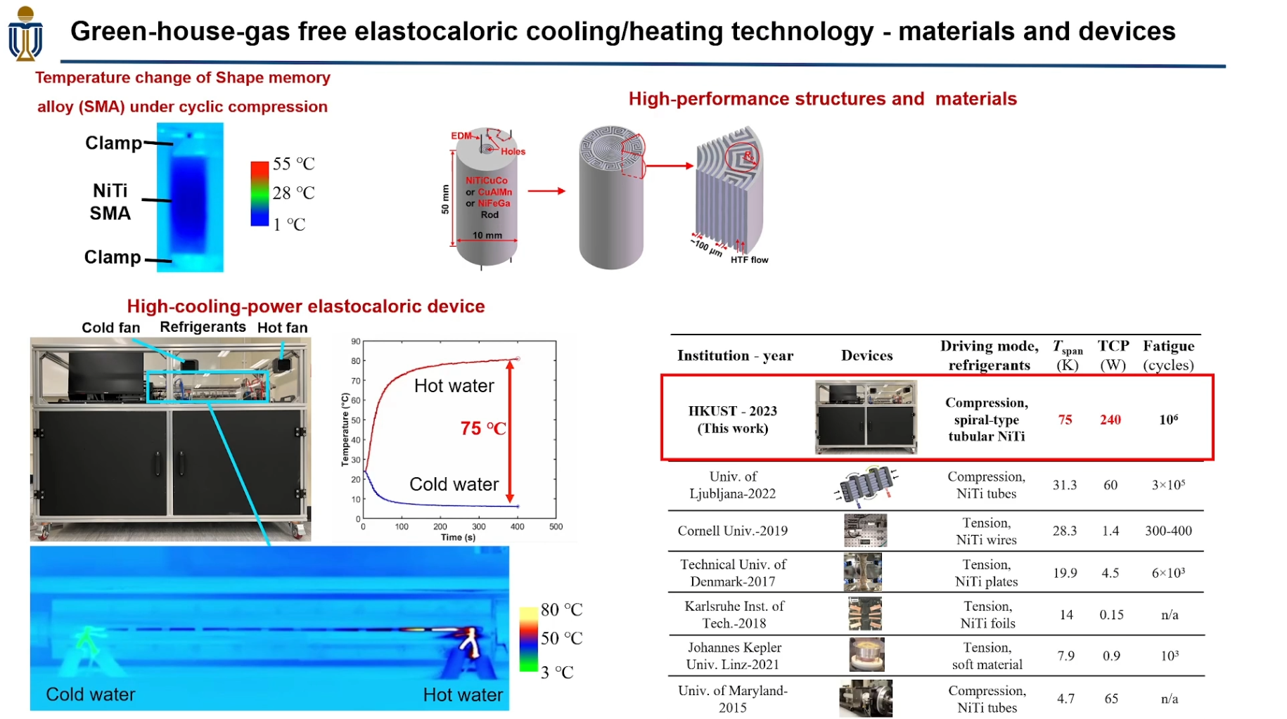 Low-Carbon Elastocaloric Fridges And Air Conditioners For Sustainable And Smart HKUST