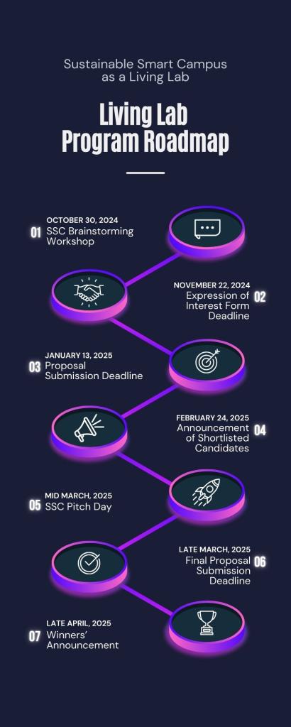 Living Lab Program Timeline