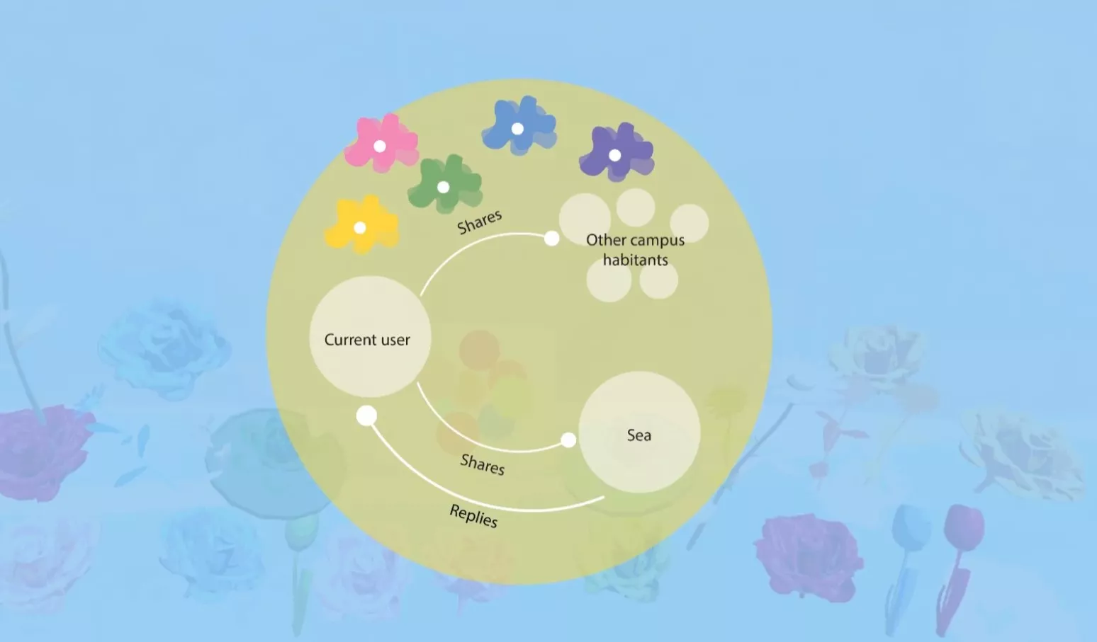Sea, Senses and Melody:  Encouraging Emotional Expression and Connection to the Campus Environment through Interacting with a Site-Specific Agent 